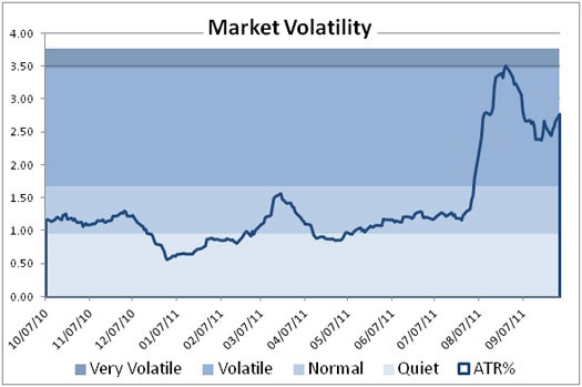 Market Volatility